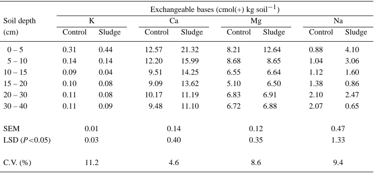 Table 3. Effect of sewage sludge application on organic C, initial N, Incubated N and resin P at different soil depths