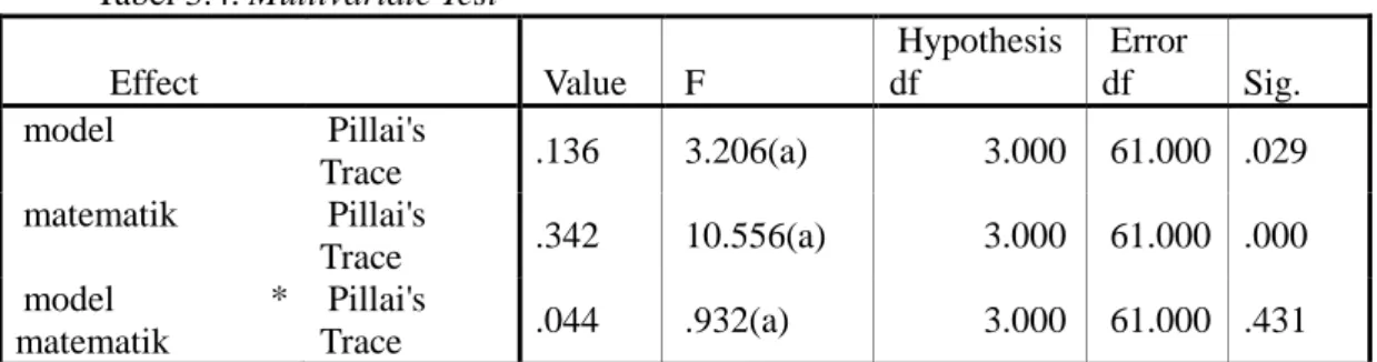 Tabel 3.4. Multivariate Test  Effect     Value  F  Hypothesis df  Error df  Sig.  model  Pillai's  Trace  .136  3.206(a)  3.000  61.000  .029  matematik  Pillai's  Trace  .342  10.556(a)  3.000  61.000  .000  model  *  matematik  Pillai's Trace  .044  .932