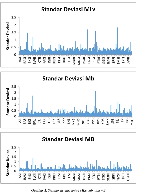 Gambar 1. Standar deviasi untuk MLv, mb, dan mB 00.511.522.5