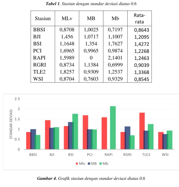 Tabel 1. Stasiun dengan standar deviasi diatas 0.6 