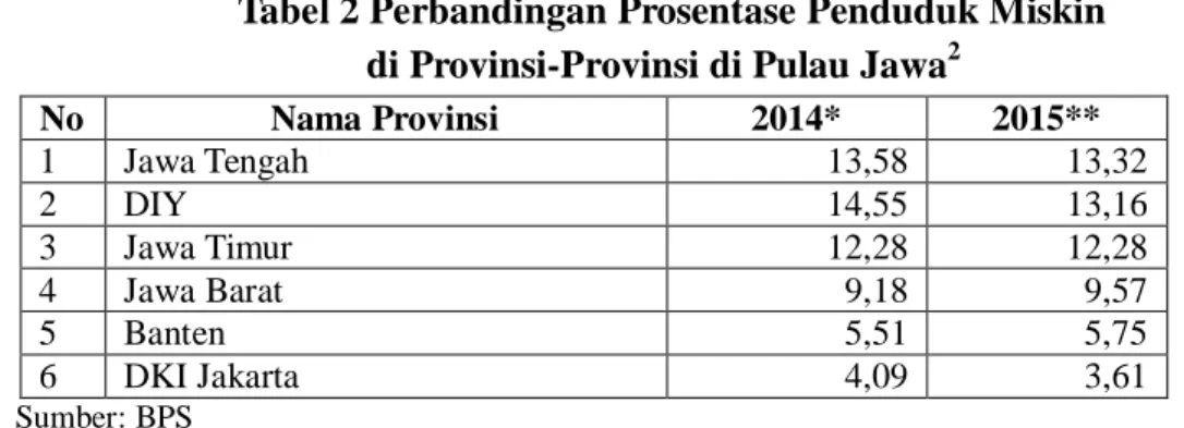 Tabel 2 Perbandingan Prosentase Penduduk Miskin    di Provinsi-Provinsi di Pulau Jawa 2