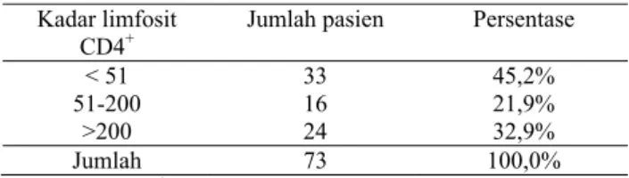 Tabel 5.   Distribusi jenis infeksi jamur superfisialis berdasarkan  kadar limfosit CD4  +  (n=37)  CD4 +  (1) (2)  (3)  (4)  (5)  (6) (7) Total  &lt;  51  24 2 1 1 1 0  1  30  51-200 6 0 0 0 0 1 0  7  &gt;200 0  0  0  0  0  0  0 0  Total  30 2 1 1 1 1  1 