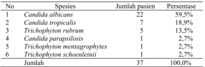 Tabel 6. Penyebab infeksi jamur superfisialis 