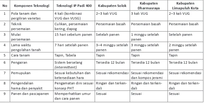 Tabel 1. Keragaan Komponen Teknologi IP Padi 400 dan Teknologi Petani Menurut Lokasi Pengkajian
