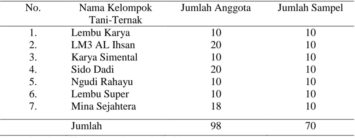 Tabel  3.3.    Data  Kelompok  Tani-Ternak  Penggemukan  Sapi  Potong  di  Kecamatan Purwodadi Tahun 2010  