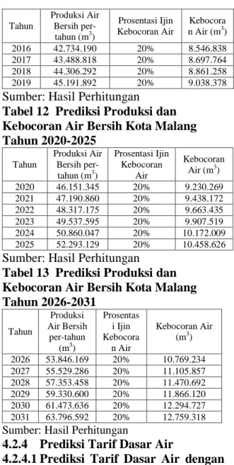 Tabel 13  Prediksi Produksi dan  Kebocoran Air Bersih Kota Malang  Tahun 2026-2031  Tahun  Produksi  Air Bersih  per-tahun  (m 3 )  Prosentasi Ijin  Kebocoran Air  Kebocoran Air (m3)  2026  53.846.169  20%  10.769.234  2027  55.529.286  20%  11.105.857  20