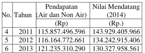 Tabel  1.  Pendapatan  Air  dan  Non  Air  PDAM  Kota  Malang  pada  Masa  Sekarang 