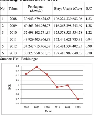Tabel  4.  Net  Present  Value  (NPV)  atau  Nilai Tunai Bersih Tahun 2008-2013 
