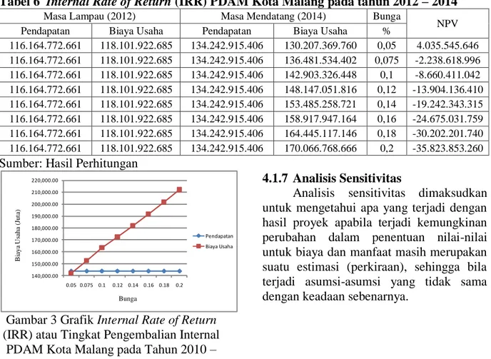 Tabel 6  Internal Rate of Return (IRR) PDAM Kota Malang pada tahun 2012 – 2014 