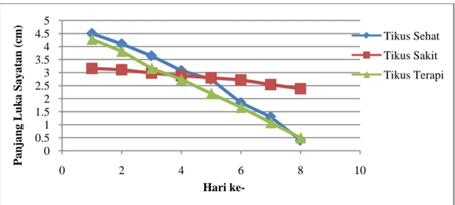 Gambar  2.  Grafik  perbandingan panjang luka sayatan pada tikus sehat, tikus hasil induksi 