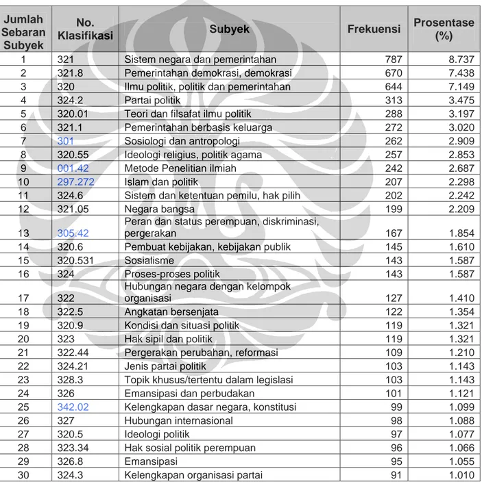 Tabel 8. Sebaran Subyek Sitiran Tesis Ilmu Politik UI 2004-2007 