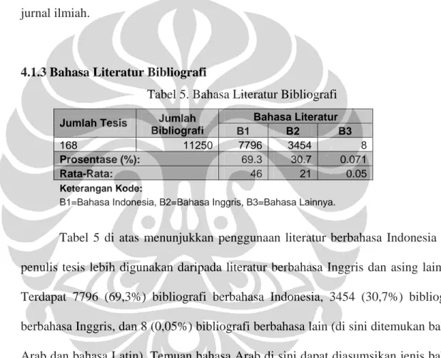 Tabel 5. Bahasa Literatur Bibliografi 