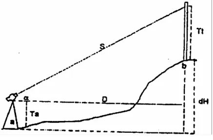 Gambar 17. Pengukuran Tachimetri  B.  Spesifikasi Teknis Pengukuran Poligon 
