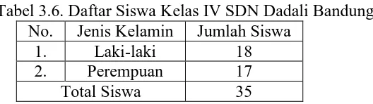 Tabel 3.6. Daftar Siswa Kelas IV SDN Dadali Bandung No. Jenis Kelamin Jumlah Siswa 