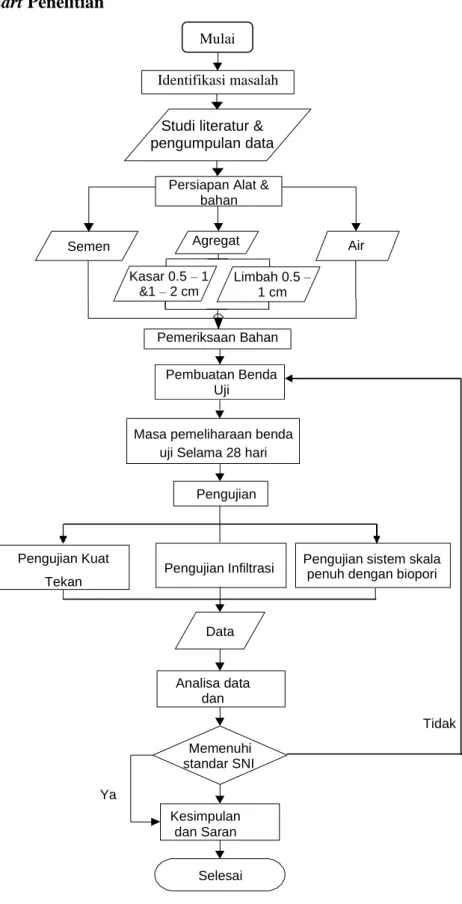 Gambar 3.1 Flowchart Penelitian 