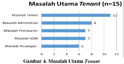 Gambar 2. Tujuan Masuk Pusat Inkubasi 