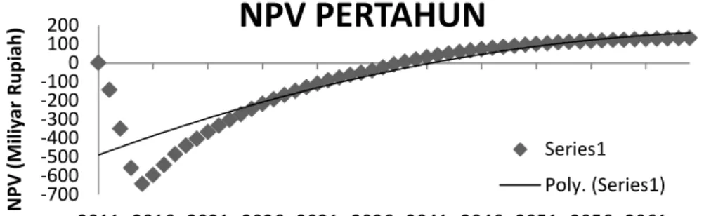 Gambar 1. Grafik NPV Nilai Tahun Sekarang  Nilai investasi pada akhir periode 