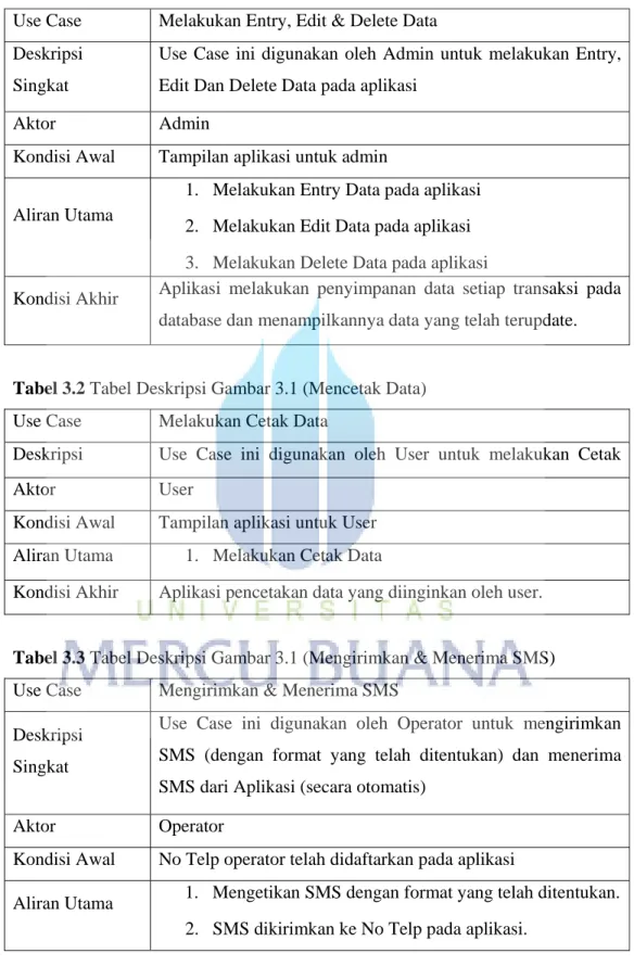 Tabel 3.1 Tabel Deskripsi Gambar 3.1 (Entry, Edit &amp; Delete Data)  Use Case  Melakukan Entry, Edit &amp; Delete Data 