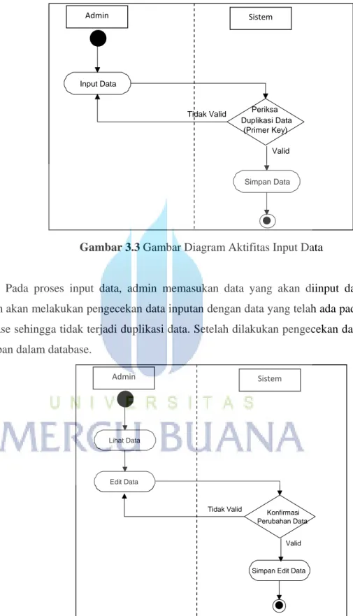 Gambar 3.3 Gambar Diagram Aktifitas Input Data 
