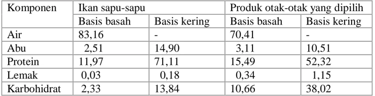 Tabel 1.  Komposisi gizi bahan baku dan produk otak-otak yang dipilih (%) 