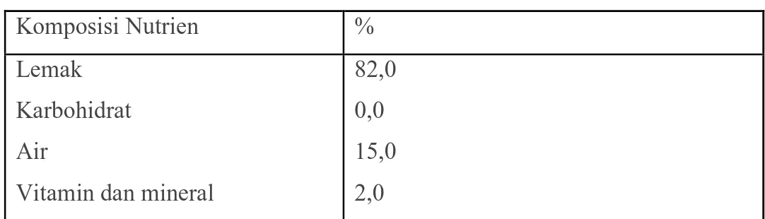 Tabel 2.1 Komposisi Margarin 