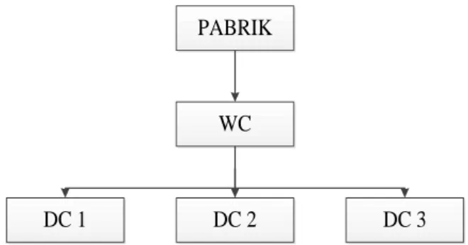 Gambar 2.2 Sistem Distribusi 3 Eselon  (Sumber: Nasution, 2006) 