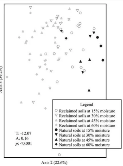 Fig. 4 NMDS ordination of topsoil PLFA profiles from naturaland reclaimed sites in the Athabasca Oil Sands Region, whichwere incubated for 6 months at four gravimetric moisture con-tents (15 %, 30 %, 45 % and 60 %)