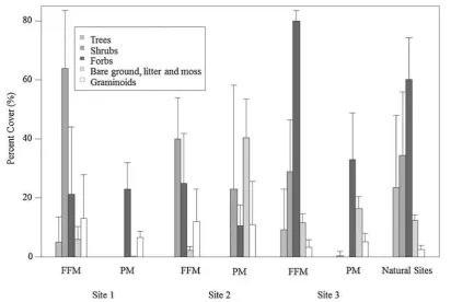 Fig. 1 Percent cover of bare ground trees, shrubs, forbs and graminoids growing on natural forest sites and plots reclaimed with FFM(forest floor-mineral soil mix) and PM (peat-mineral soil mix) in the Athabasca Oil Sands Region