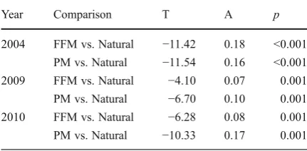 Table 4 Multi-response permutation procedure (MRPP) resultsfor soil microbial community composition (PLFA) in the Atha-basca Oil Sands Region