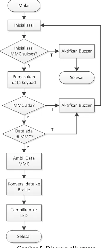 Gambar 5. Diagram alir utama 