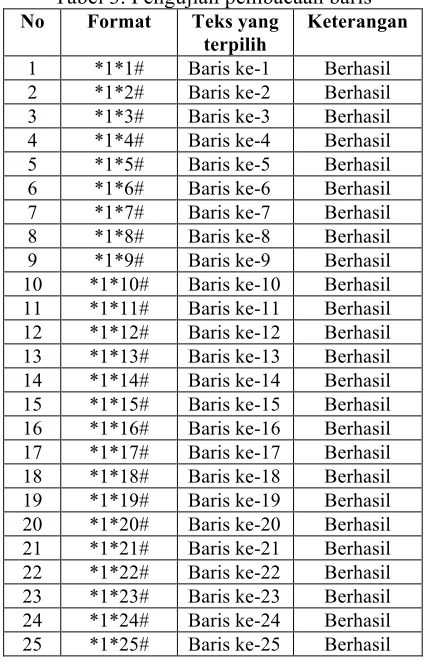 Tabel 3. Pengujian pembacaan baris 