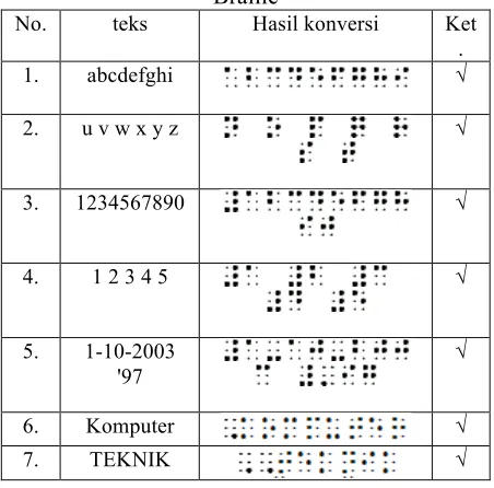 Tabel 4. Contoh hasil konversi teks ke kode Braille 