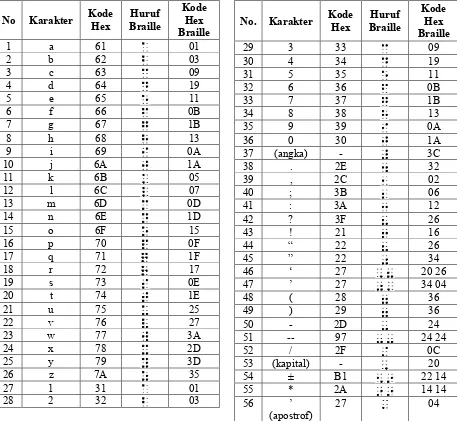 Tabel 1. Konversi data karakter ke kode Braille  