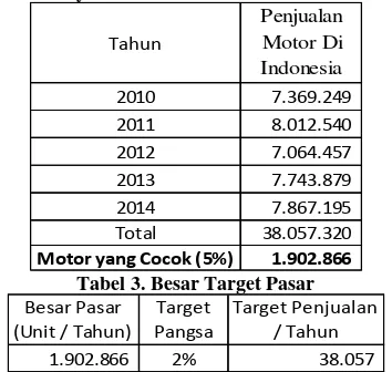 Tabel 2. Besarnya Pasar Untuk Konsumen Baterai Lithium 