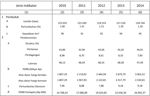Tabel 1. Indikator Penduduk dan Ekonomi Kabupaten Kepulauan Selayar Tahun 2010- 2010-2014 