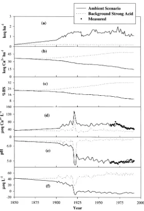 Figure 5.Total estimated deposition of strong acids (a), model simulated soil exchangeable Casoil base saturation (c), stream Ca2+ (b),2+ concentration (d), stream pH (e) and ANC (f) for watershed 6 at theHubbard Brook Experimental Forest, NH under two sce