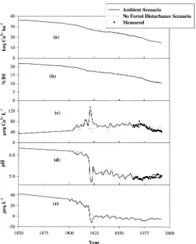 Figure 6.Model simulated soil exchangeable Catrations (c), stream pH (d) and ANC (e) for watershed 6 at the Hubbard Brook Experimental Forest, NHunder two scenarios 1) estimated actual deposition (Ambient Scenario) and 2) no historical forest dis-turbance 