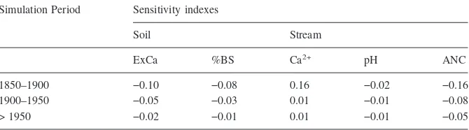 Table 1. Summary of the average sensitivity indexes of modeled soil exchangeable Cabase saturation (%BS), stream Ca2+ (ExCa), soil2+, stream pH and stream ANC for the simulation periods 1850–1900,1900–1950 and > 1950 to the assumption of background bulk deposition of chemical constituents.