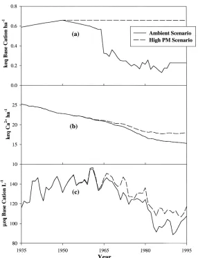 Figure 8.Total deposition of basic cations (a), model simulated soil exchangeable Castream concentrations of basic cations (c) for watershed 6 at the Hubbard Brook Experimental Forest,NH for the period 1935 to 1995