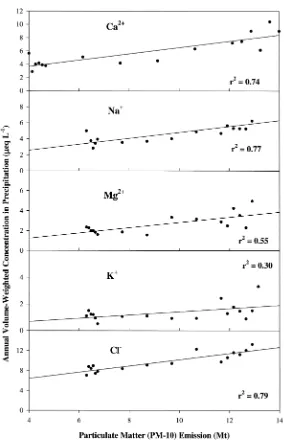 Figure 2. Annual volume-weighted concentrations of Cain bulk precipitation at the Hubbard Brook Experimental Forest, NH as a function of annual emissions2+ (a), Na+ (b), Mg2+ (c), K+ (d) and Cl− (e)of particulate matter (PM-10) in the US, between 1964–1980.
