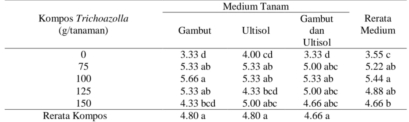 Tabel 2. Rerata  pertambahan jumlah daun bibit kelapa sawit (helai) dengan aplikasi kompos  trichoazolla  pada medium gambut dan ultisol  di main nursery