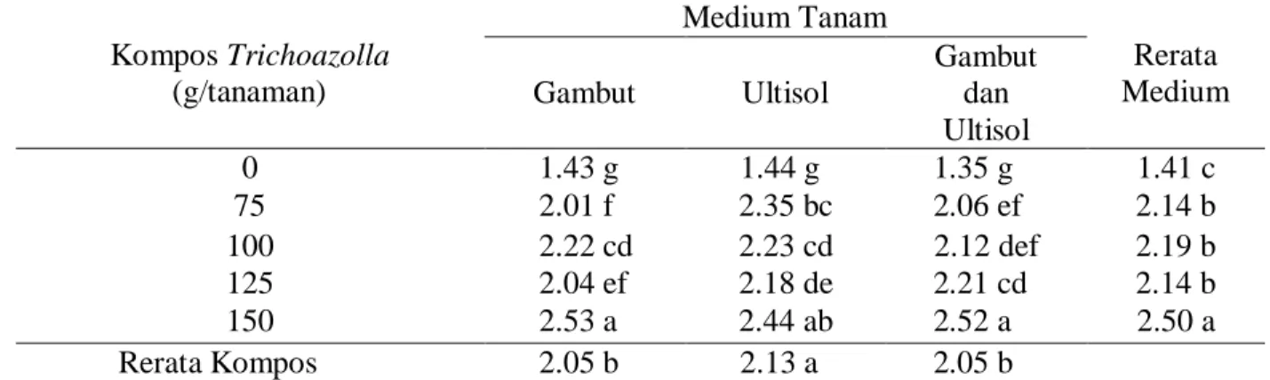 Tabel  3.  Rerata  pertambahan  diameter  bonggol  (cm)  bibit  kelapa  sawit  dengan  aplikasi  kompos trichoazolla pada medium gambut dan ultisol di main nursery
