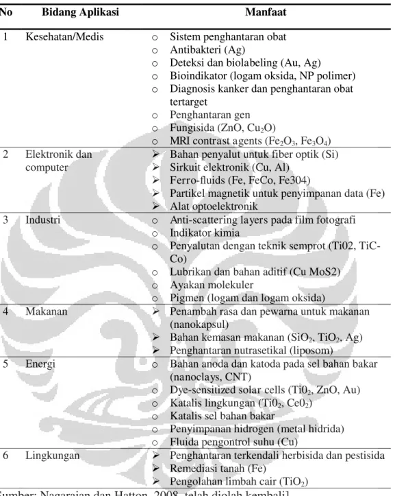 Tabel 2.1 Contoh aplikasi nanopartikel di beberapa bidang dan manfaatnya 