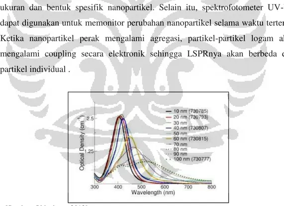Gambar 2.3 Spektrum serapan dari nanopartikel perak dengan berbagai ukuran  diameter partikel