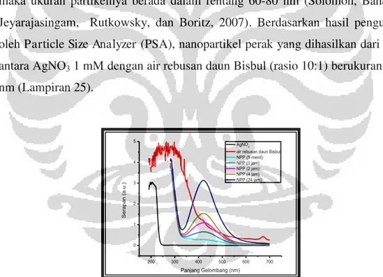 Gambar 4.1 Spektrum serapan nanopartikel perak (NPP) yang disintesis dari  AgNO 3  dan air rebusan daun Bisbul (Diospyros discolor) 