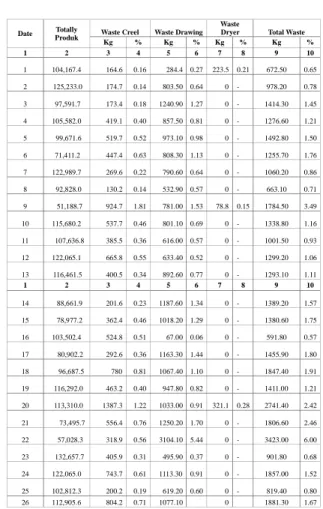 Tabel  1  Check  Sheet  Jumlah  Produksi  dan  waste Bulan Oktober 2015 