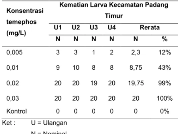 Tabel 2 memaparkan jumlah kematian larva uji  pada  Kecamatan  Koto  Tangah.  Kematian  larva  uji  pada  dosis  diagnostik  di  Kecamatan  Koto  Tangah  menunjukkan  hasil  rata  rata  19,75  dari  20  larva  uji  (99%)