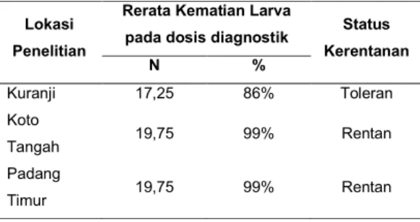 Tabel 5. Analisis One Way ANOVA 