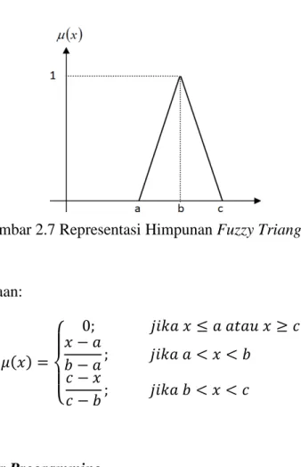 Gambar 2.7 Representasi Himpunan Fuzzy Triangular 