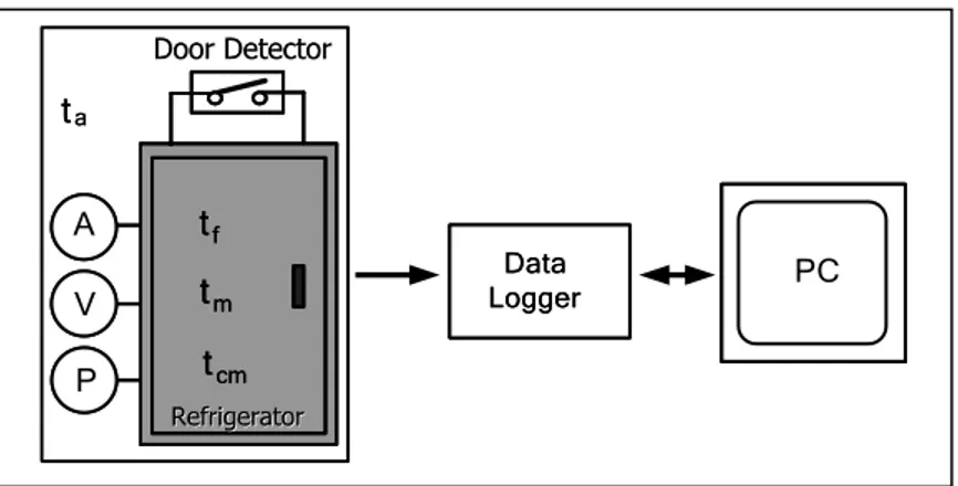 Gambar 1. Konfigurasi perekaman data dan  parameter yang diukur.  
